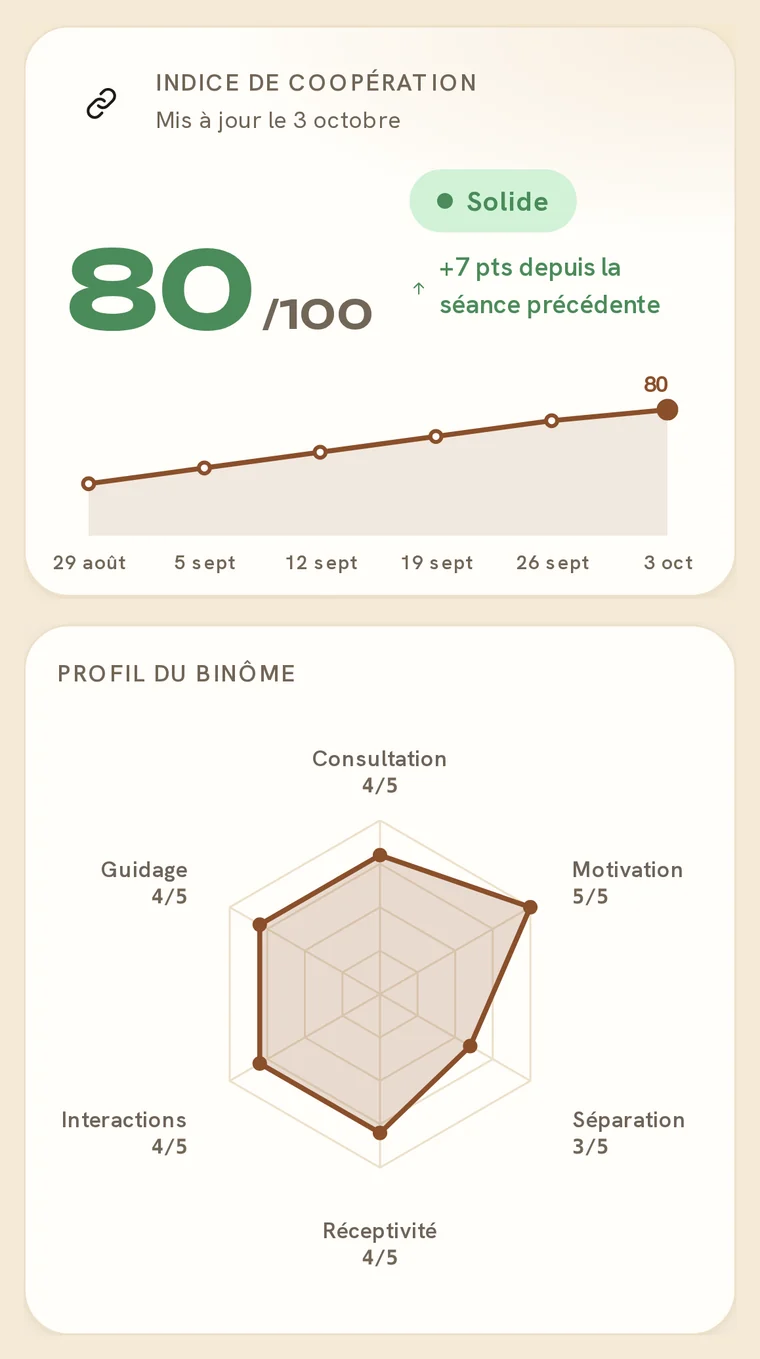 Indice de coopération dans l'espace client CaniSuivi : score de 80 sur 100, courbe en hausse sur six séances, puis le profil du binôme par critère en radar